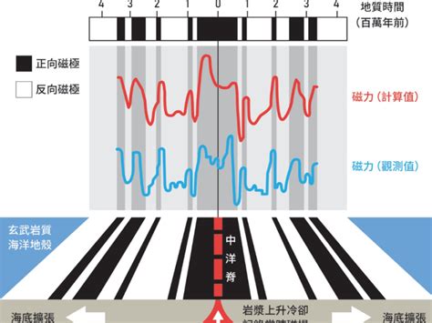 磁場混亂|從古地磁學的研究 看地球磁場長期的變化